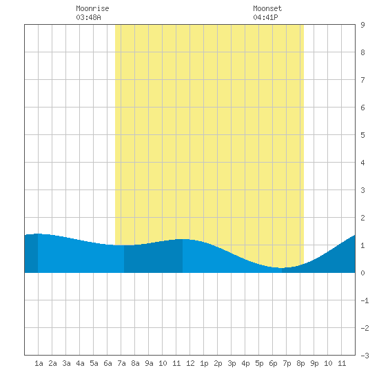Padre Island tide chart for Friday, May 23, 2025
