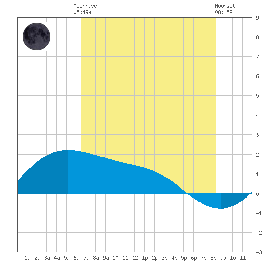 Padre Island tide chart for Monday, May 26, 2025