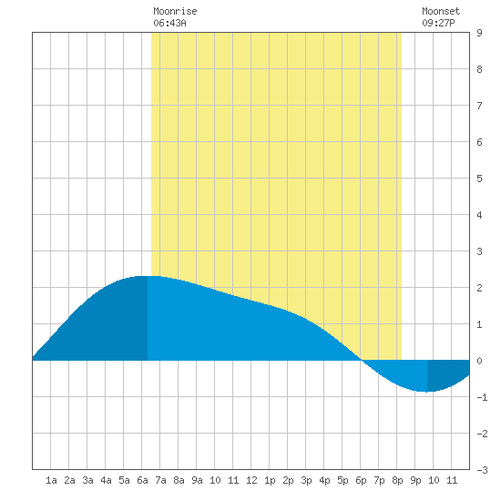 Padre Island tide chart for Tuesday, May 27, 2025