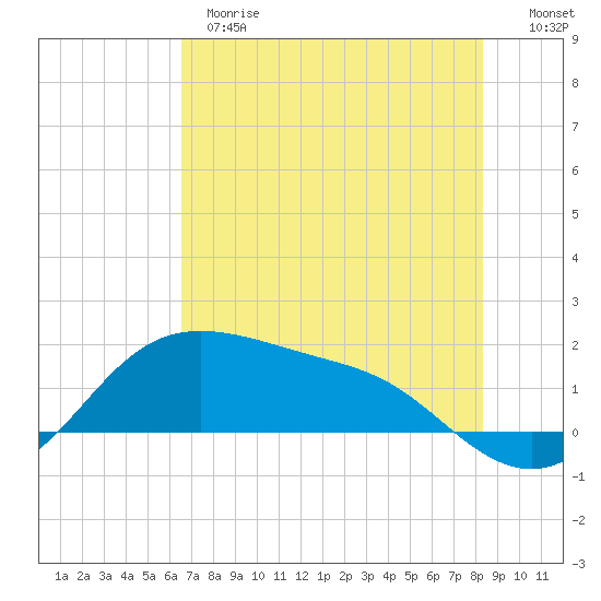 Padre Island tide chart for Wednesday, May 28, 2025