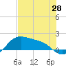 Padre Island tide chart for Wednesday, May 28, 2025
