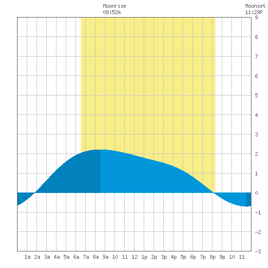 Padre Island tide chart for Thursday, May 29, 2025