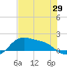 Padre Island tide chart for Thursday, May 29, 2025