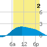 Padre Island tide chart for Friday, May 2, 2025