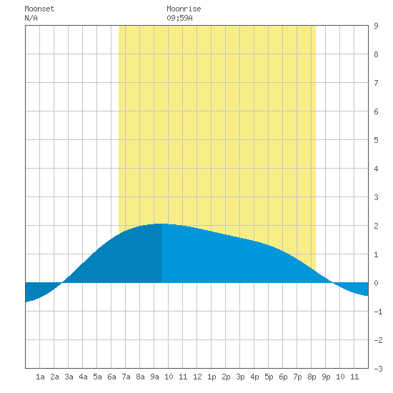 Padre Island tide chart for Friday, May 30, 2025