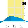 Padre Island tide chart for Friday, May 30, 2025