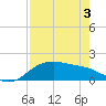 Padre Island tide chart for Saturday, May 3, 2025