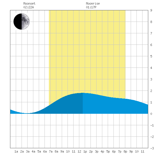 Padre Island tide chart for Sunday, May 4, 2025