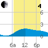 Padre Island tide chart for Sunday, May 4, 2025