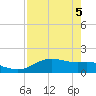 Padre Island tide chart for Monday, May 5, 2025