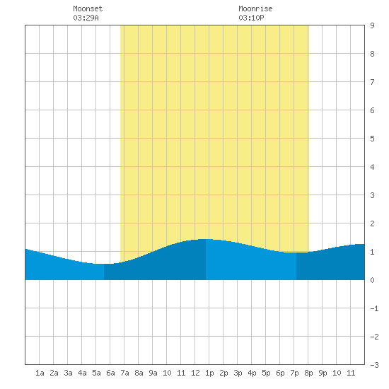 Padre Island tide chart for Tuesday, May 6, 2025