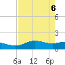 Padre Island tide chart for Tuesday, May 6, 2025