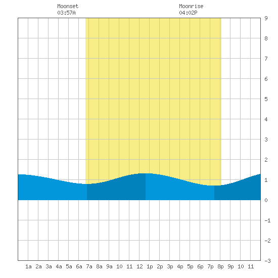 Padre Island tide chart for Wednesday, May 7, 2025