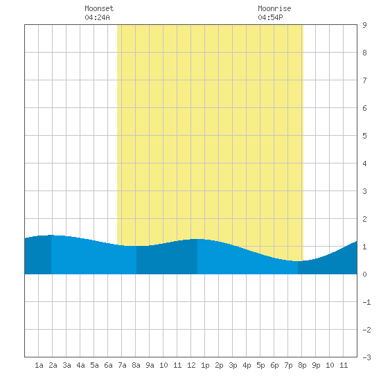 Padre Island tide chart for Thursday, May 8, 2025