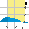Padre Island tide chart for Tuesday, June 10, 2025