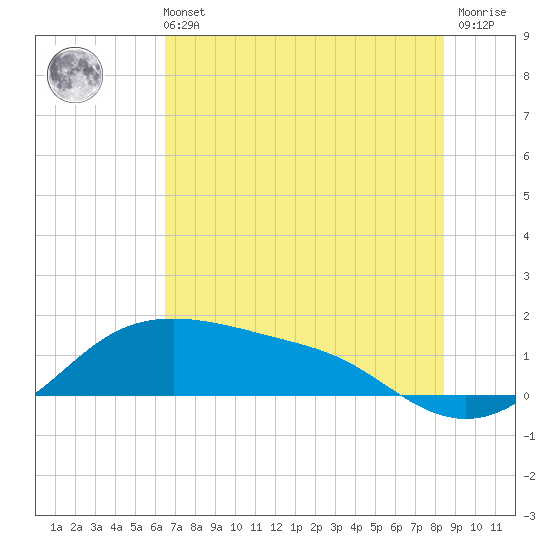 Padre Island tide chart for Wednesday, June 11, 2025
