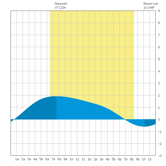 Padre Island tide chart for Thursday, June 12, 2025