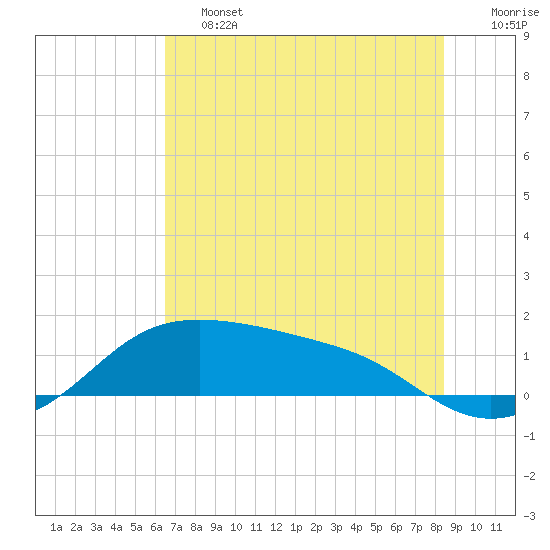 Padre Island tide chart for Friday, June 13, 2025