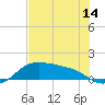 Padre Island tide chart for Saturday, June 14, 2025