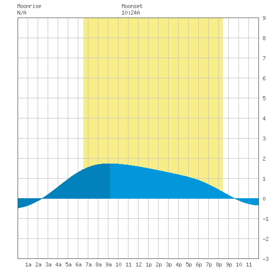 Padre Island tide chart for Sunday, June 15, 2025