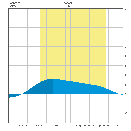 Padre Island tide chart for Monday, June 16, 2025