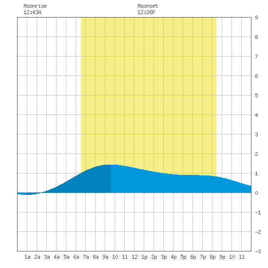 Padre Island tide chart for Tuesday, June 17, 2025