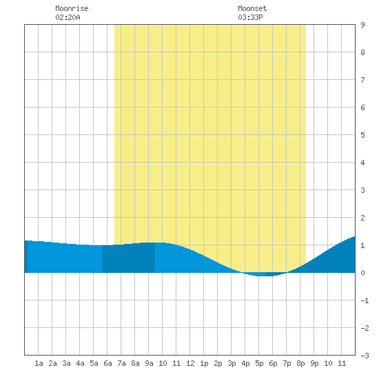 Padre Island tide chart for Friday, June 20, 2025