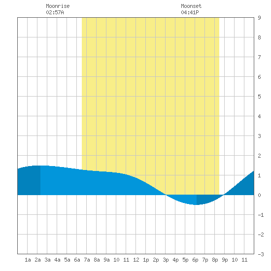 Padre Island tide chart for Saturday, June 21, 2025
