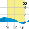 Padre Island tide chart for Sunday, June 22, 2025