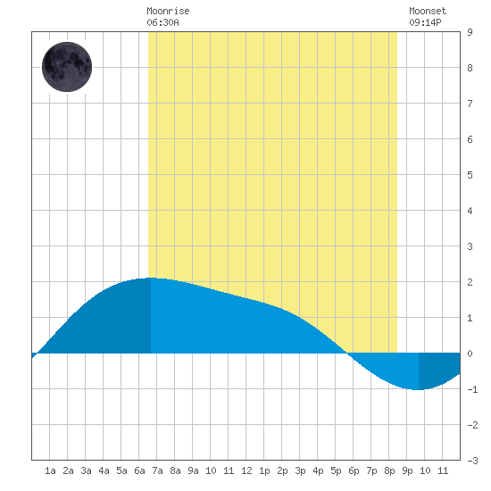 Padre Island tide chart for Wednesday, June 25, 2025