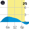 Padre Island tide chart for Wednesday, June 25, 2025