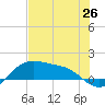 Padre Island tide chart for Thursday, June 26, 2025