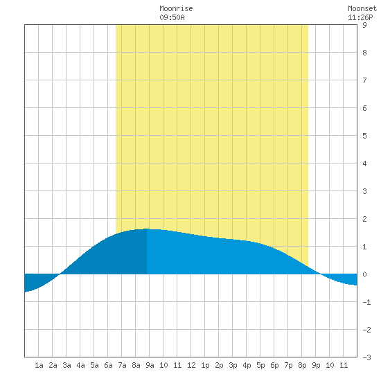 Padre Island tide chart for Saturday, June 28, 2025