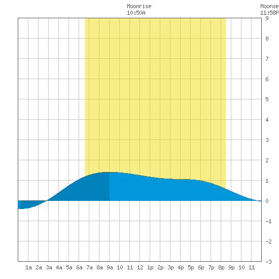 Padre Island tide chart for Sunday, June 29, 2025