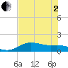 Padre Island tide chart for Monday, June 2, 2025