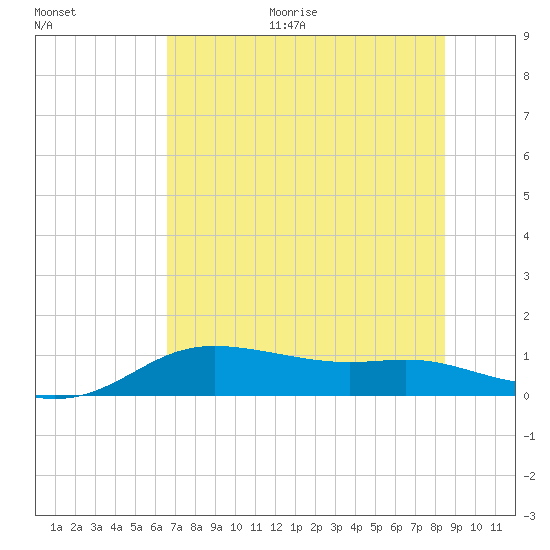 Padre Island tide chart for Monday, June 30, 2025