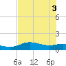 Padre Island tide chart for Tuesday, June 3, 2025