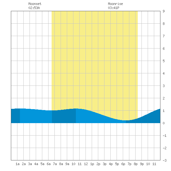 Padre Island tide chart for Thursday, June 5, 2025