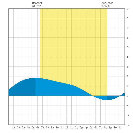 Padre Island tide chart for Monday, June 9, 2025