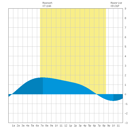 Padre Island tide chart for Friday, July 11, 2025