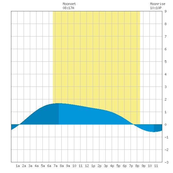 Padre Island tide chart for Saturday, July 12, 2025