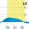 Padre Island tide chart for Saturday, July 12, 2025