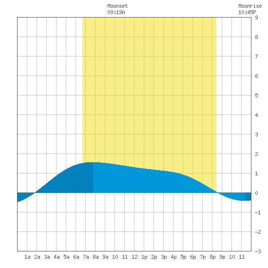 Padre Island tide chart for Sunday, July 13, 2025