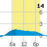 Padre Island tide chart for Monday, July 14, 2025