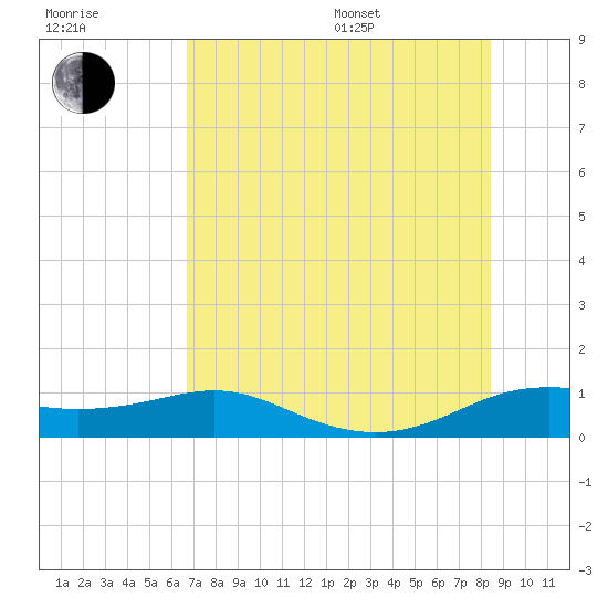 Padre Island tide chart for Thursday, July 17, 2025