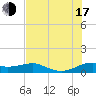 Padre Island tide chart for Thursday, July 17, 2025