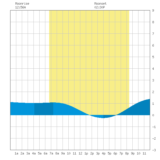Padre Island tide chart for Friday, July 18, 2025