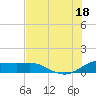 Padre Island tide chart for Friday, July 18, 2025