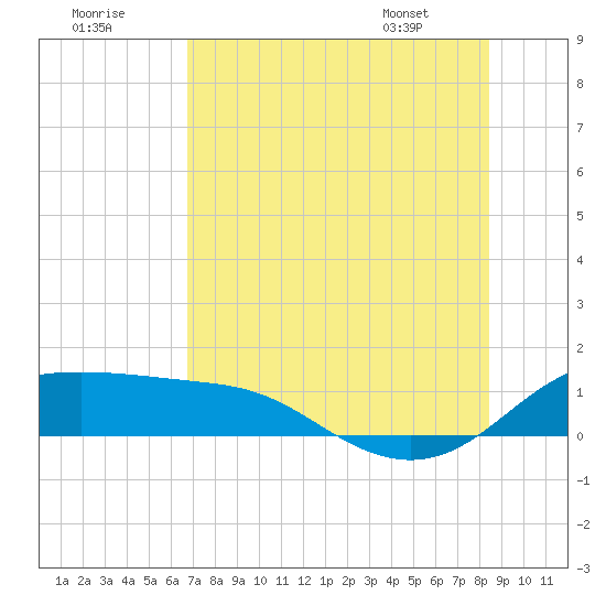 Padre Island tide chart for Saturday, July 19, 2025
