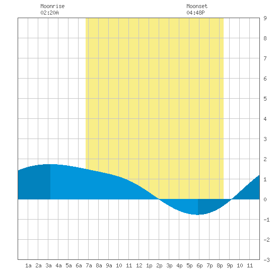 Padre Island tide chart for Sunday, July 20, 2025
